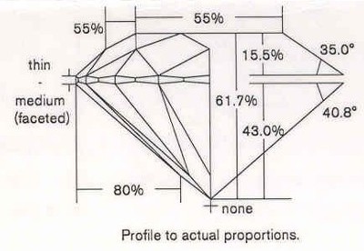 GIA-proportions