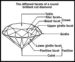 Diamond Facets Chart