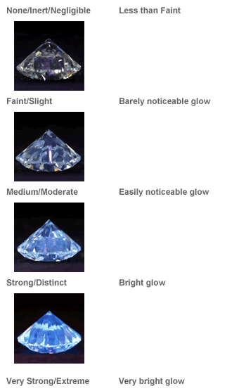 Fluorescent Diamond Chart