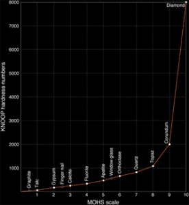 mohs-hardness