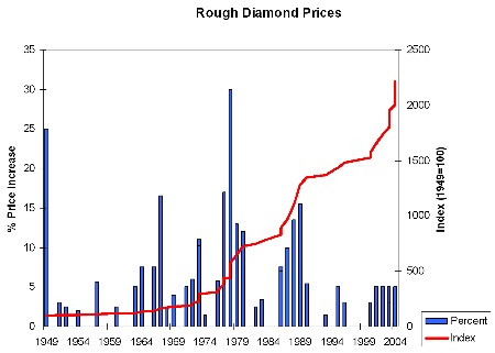 Diamond Prices Chart By Year