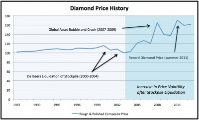 diamond-price-history-chart