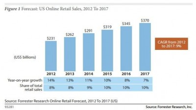 forrester-retail-sales-fore