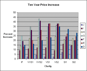 ten-year-price-increases