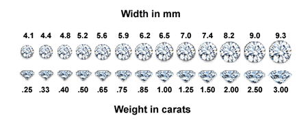 Carat Weight | Diamond Source of Virginia